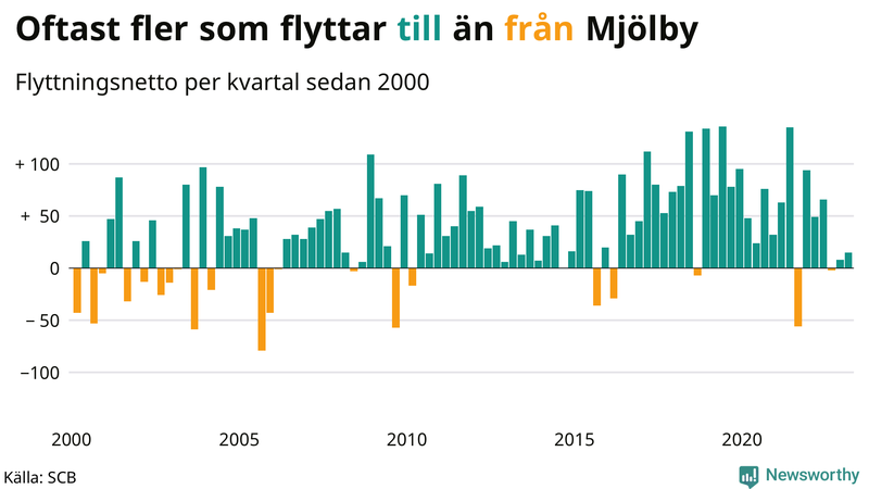 Flyttnetto per kvartal sedan #{year(EarliestDataPoint)} i Mjölby