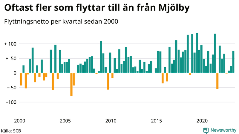 Flyttnetto per kvartal sedan 2000 i Mjölby