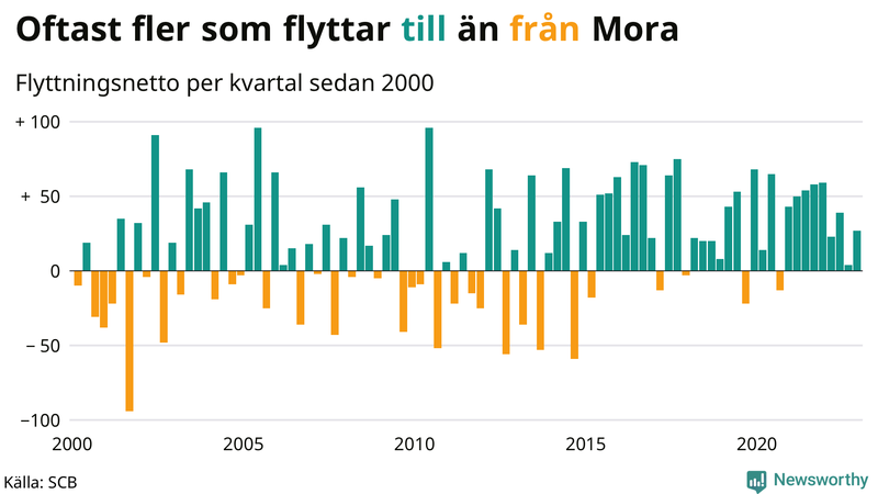 Flyttnetto per kvartal sedan #{year(EarliestDataPoint)} i Mora
