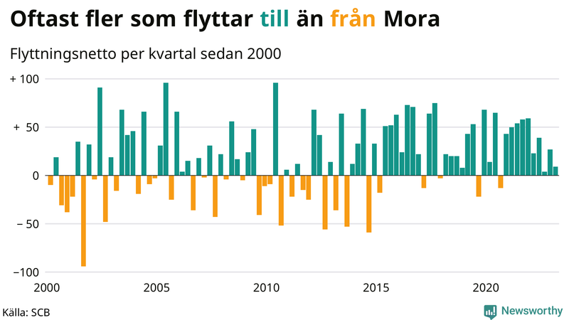 Flyttnetto per kvartal sedan #{year(EarliestDataPoint)} i Mora