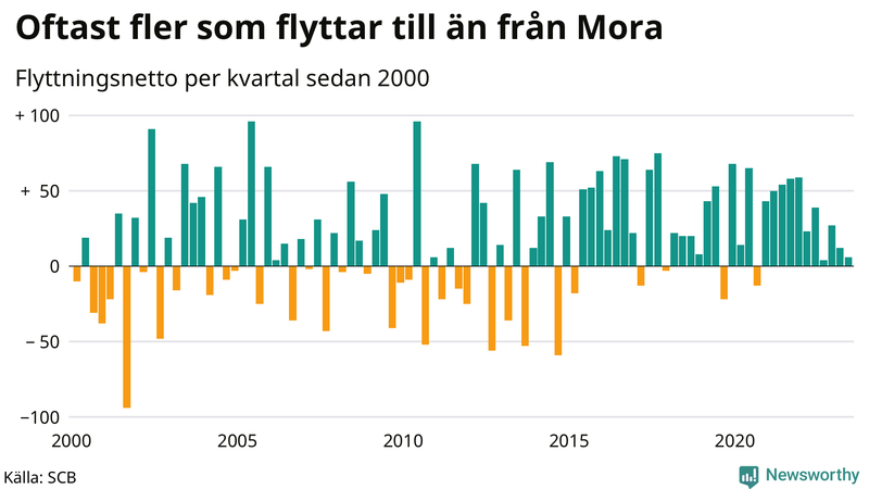 Flyttnetto per kvartal sedan 2000 i Mora