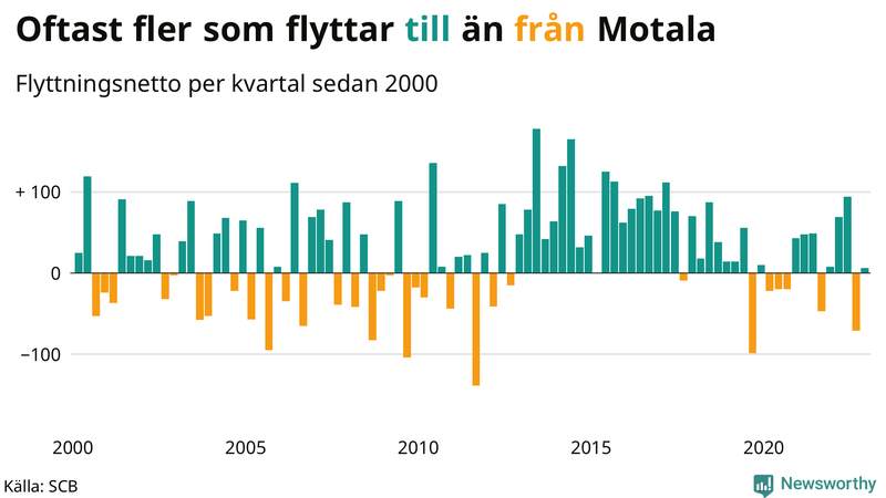 Flyttnetto per kvartal sedan #{year(EarliestDataPoint)} i Motala
