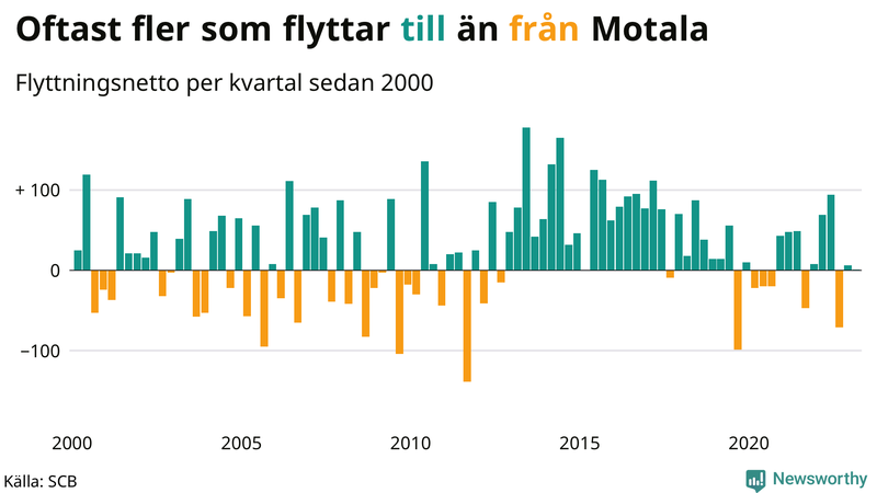 Flyttnetto per kvartal sedan #{year(EarliestDataPoint)} i Motala