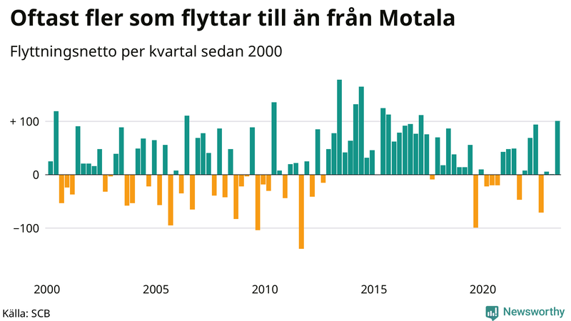 Flyttnetto per kvartal sedan 2000 i Motala