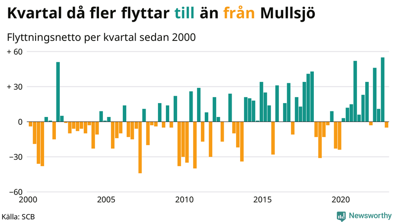Flyttnetto per kvartal sedan #{year(EarliestDataPoint)} i Mullsjö