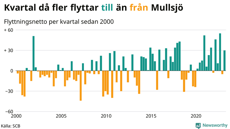Flyttnetto per kvartal sedan #{year(EarliestDataPoint)} i Mullsjö