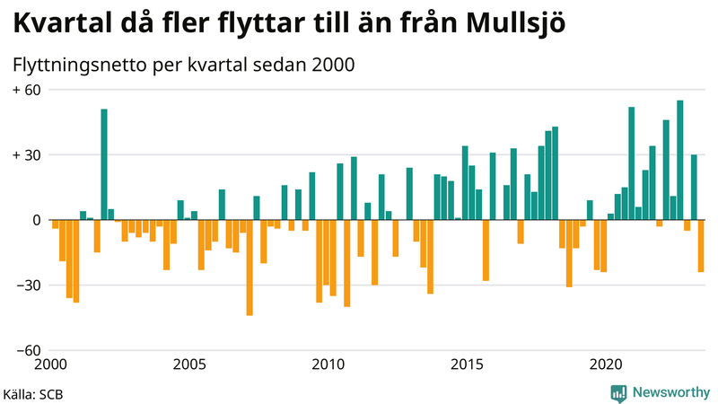 Flyttnetto per kvartal sedan 2000 i Mullsjö