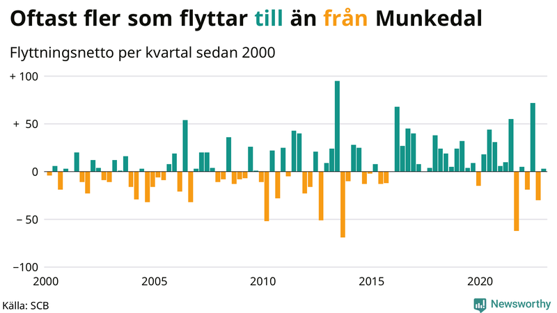Flyttnetto per kvartal sedan #{year(EarliestDataPoint)} i Munkedal