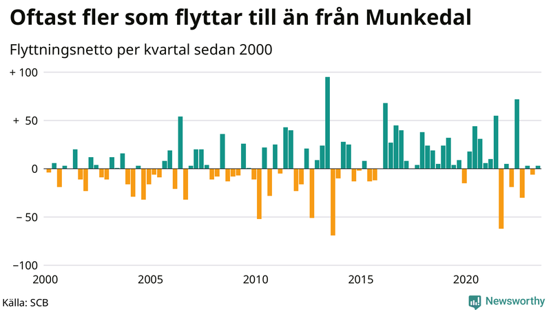 Flyttnetto per kvartal sedan 2000 i Munkedal