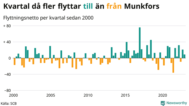 Flyttnetto per kvartal sedan #{year(EarliestDataPoint)} i Munkfors