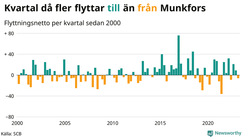Flyttnetto per kvartal sedan #{year(EarliestDataPoint)} i Munkfors