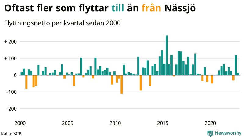 Flyttnetto per kvartal sedan #{year(EarliestDataPoint)} i Nässjö