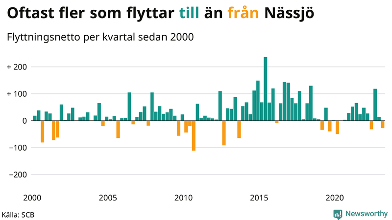 Flyttnetto per kvartal sedan #{year(EarliestDataPoint)} i Nässjö