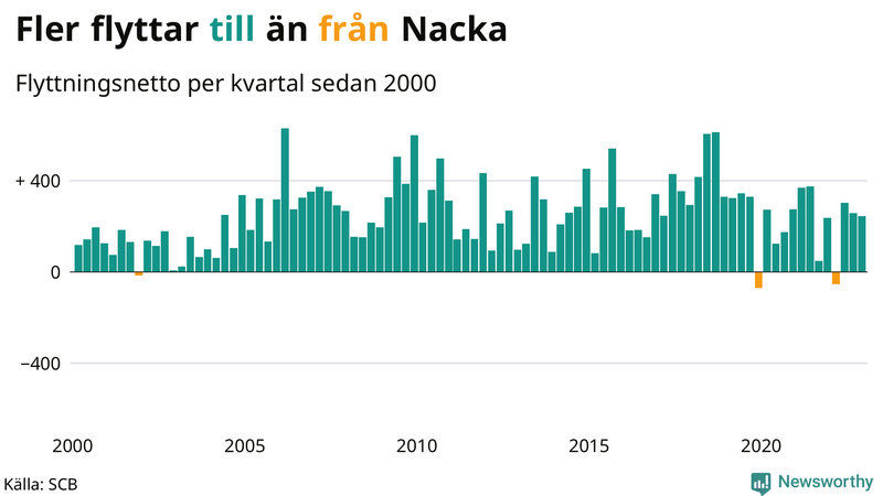 Flyttnetto per kvartal sedan #{year(EarliestDataPoint)} i Nacka