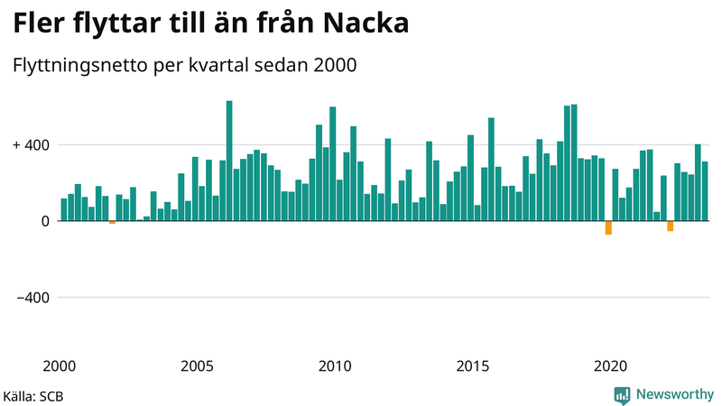 Flyttnetto per kvartal sedan 2000 i Nacka
