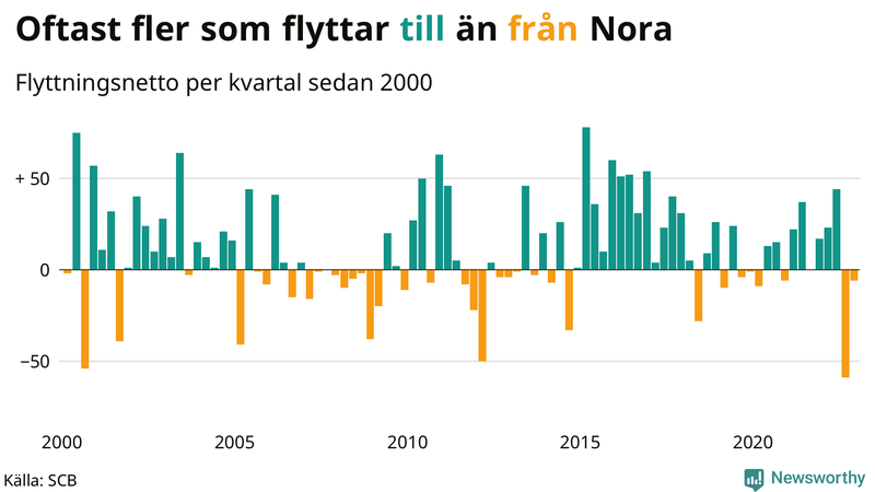 Flyttnetto per kvartal sedan #{year(EarliestDataPoint)} i Nora