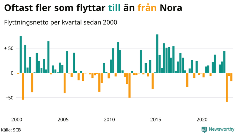 Flyttnetto per kvartal sedan #{year(EarliestDataPoint)} i Nora