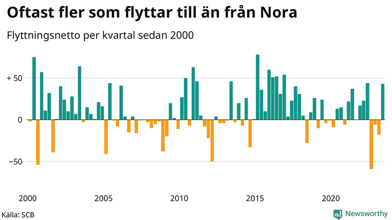 Flyttnetto per kvartal sedan 2000 i Nora