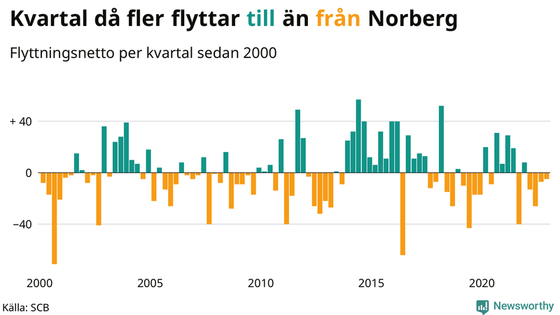 Flyttnetto per kvartal sedan #{year(EarliestDataPoint)} i Norberg