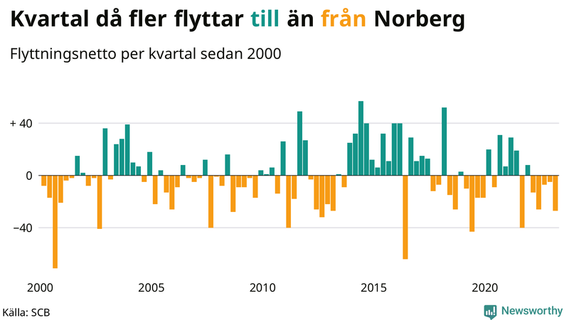 Flyttnetto per kvartal sedan #{year(EarliestDataPoint)} i Norberg