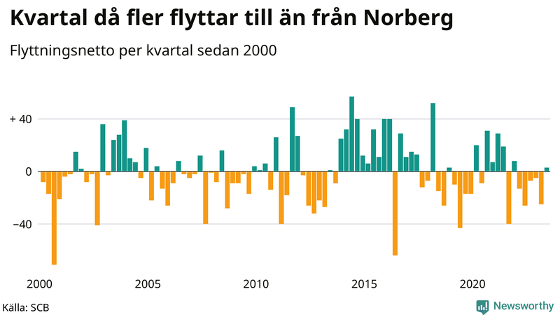 Flyttnetto per kvartal sedan 2000 i Norberg
