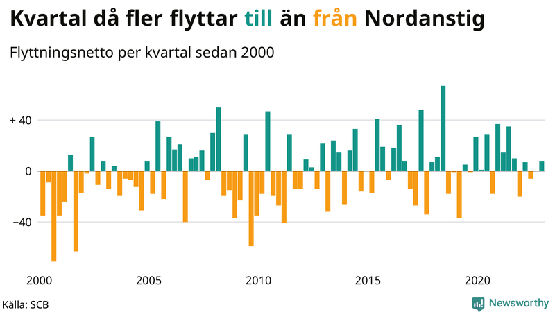 Flyttnetto per kvartal sedan #{year(EarliestDataPoint)} i Nordanstig