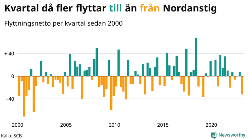 Flyttnetto per kvartal sedan #{year(EarliestDataPoint)} i Nordanstig
