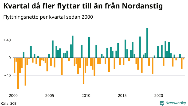 Flyttnetto per kvartal sedan 2000 i Nordanstig