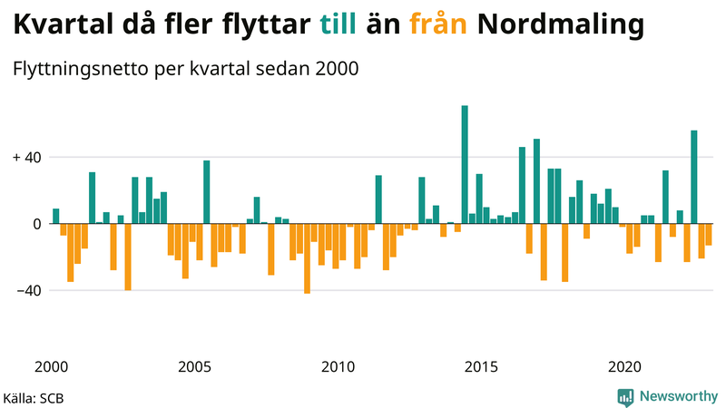Flyttnetto per kvartal sedan #{year(EarliestDataPoint)} i Nordmaling