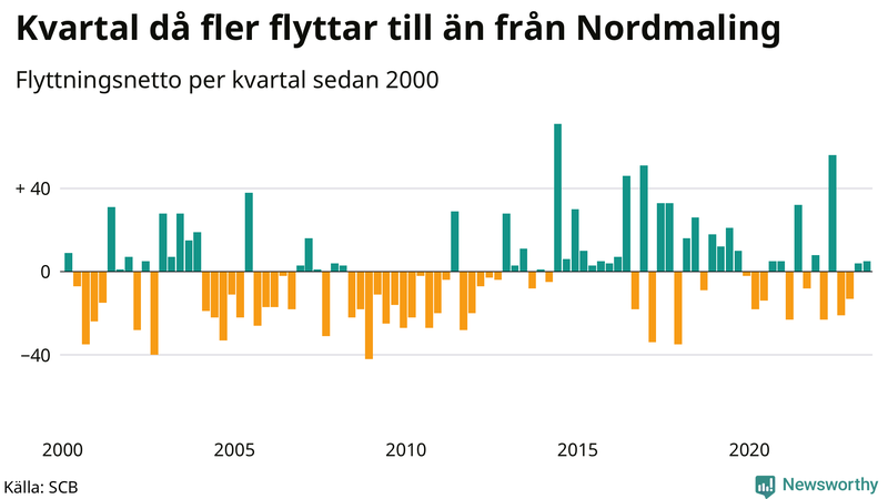 Flyttnetto per kvartal sedan 2000 i Nordmaling