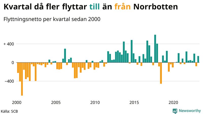 Flyttnetto per kvartal sedan #{year(EarliestDataPoint)} i Norrbotten