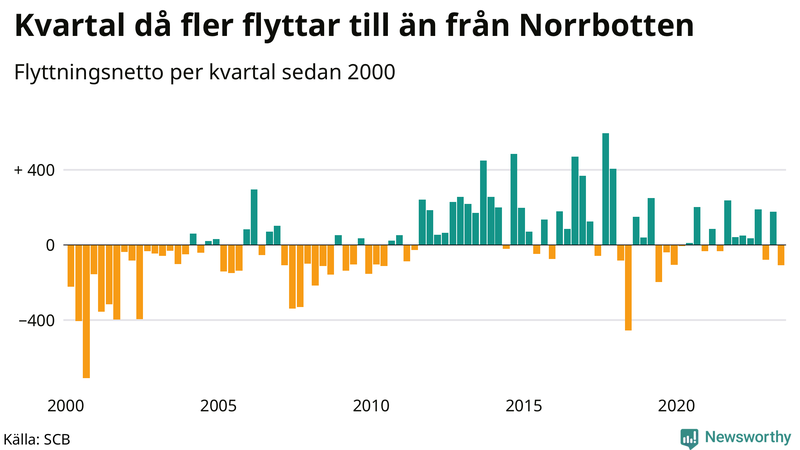 Flyttnetto per kvartal sedan 2000 i Norrbotten