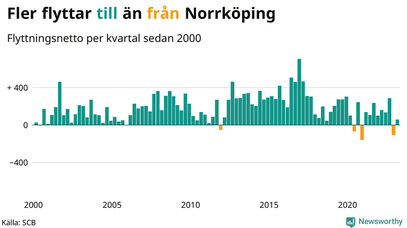 Flyttnetto per kvartal sedan #{year(EarliestDataPoint)} i Norrköping