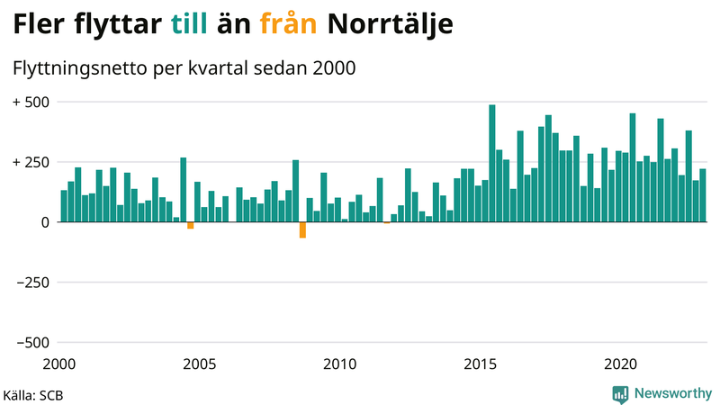 Flyttnetto per kvartal sedan #{year(EarliestDataPoint)} i Norrtälje