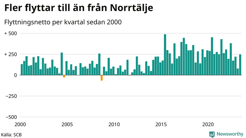 Flyttnetto per kvartal sedan 2000 i Norrtälje