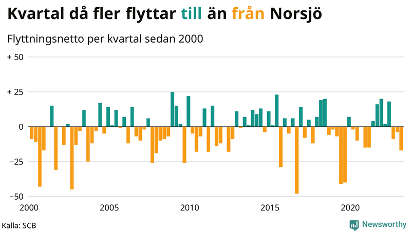 Flyttnetto per kvartal sedan #{year(EarliestDataPoint)} i Norsjö