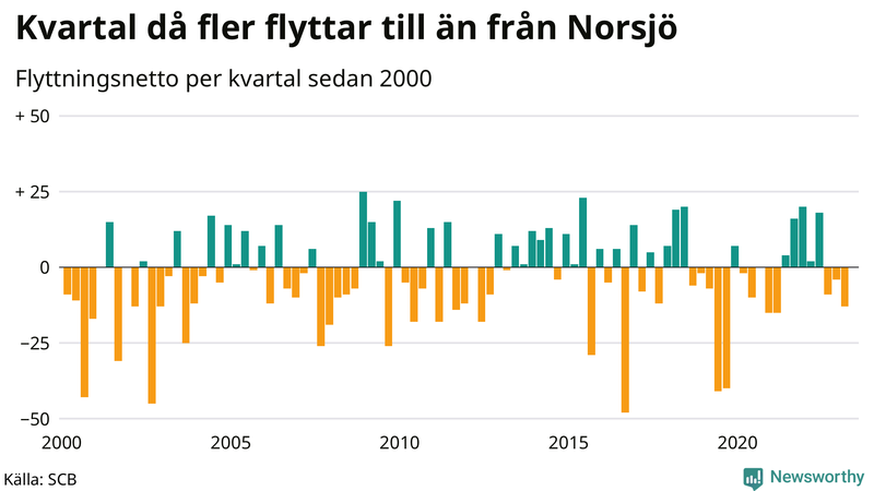 Flyttnetto per kvartal sedan 2000 i Norsjö
