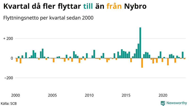 Flyttnetto per kvartal sedan #{year(EarliestDataPoint)} i Nybro