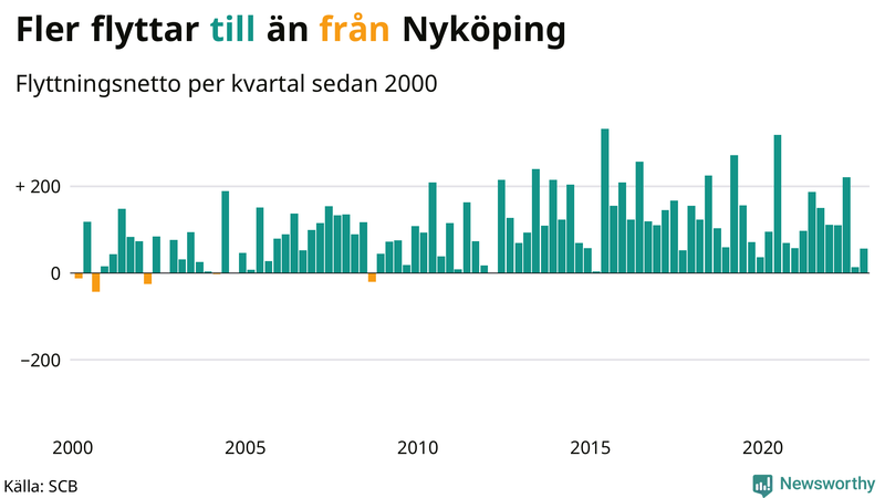Flyttnetto per kvartal sedan #{year(EarliestDataPoint)} i Nyköping