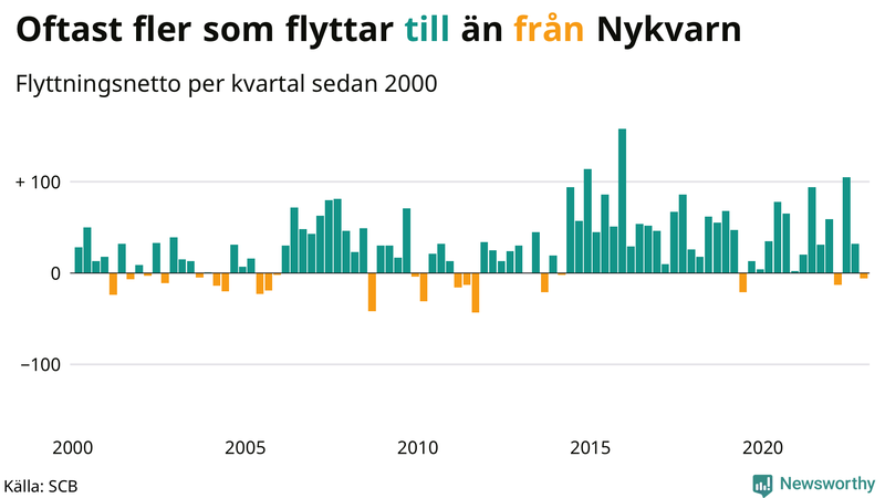 Flyttnetto per kvartal sedan #{year(EarliestDataPoint)} i Nykvarn