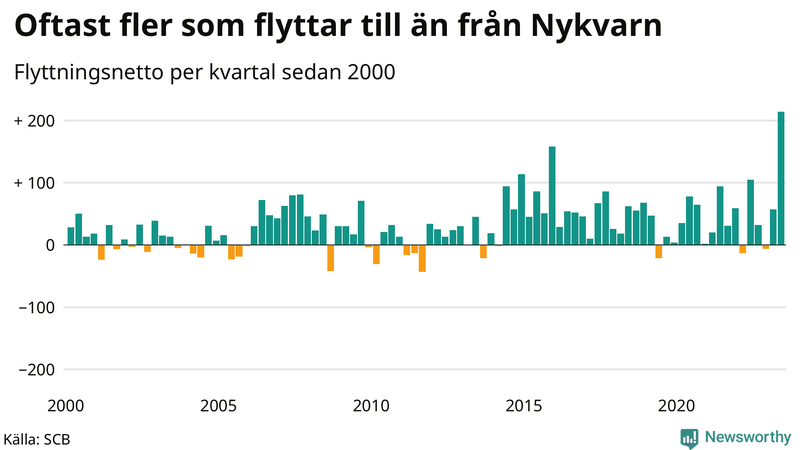 Flyttnetto per kvartal sedan 2000 i Nykvarn