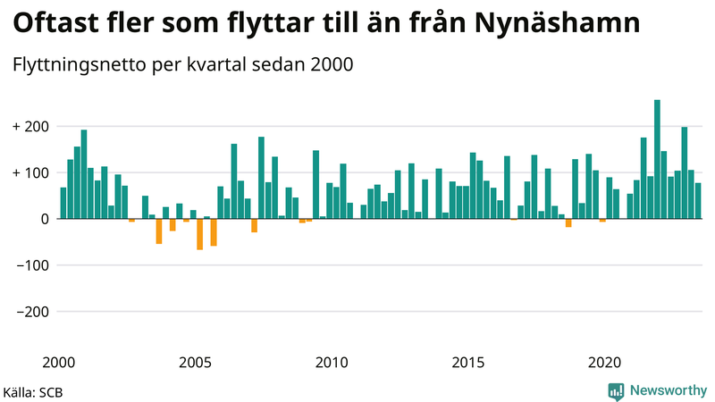 Flyttnetto per kvartal sedan 2000 i Nynäshamn
