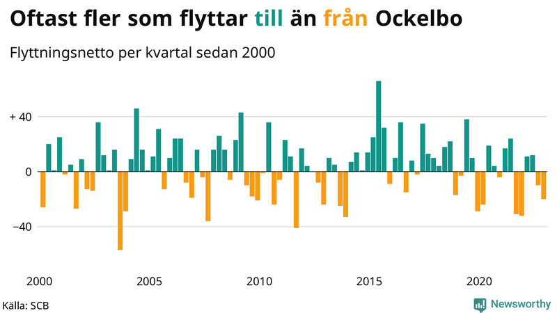 Flyttnetto per kvartal sedan #{year(EarliestDataPoint)} i Ockelbo