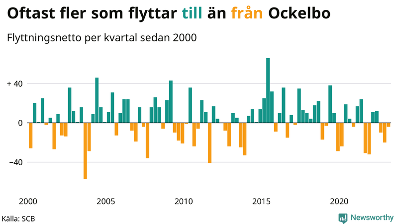 Flyttnetto per kvartal sedan #{year(EarliestDataPoint)} i Ockelbo