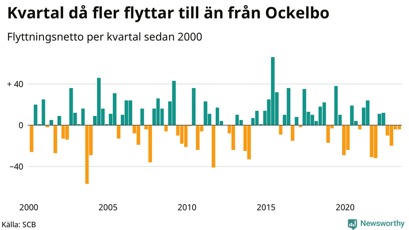 Flyttnetto per kvartal sedan 2000 i Ockelbo