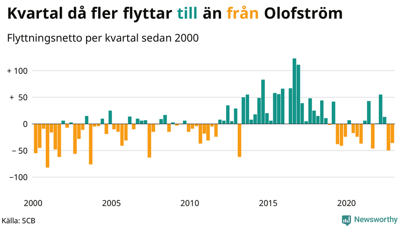 Flyttnetto per kvartal sedan #{year(EarliestDataPoint)} i Olofström