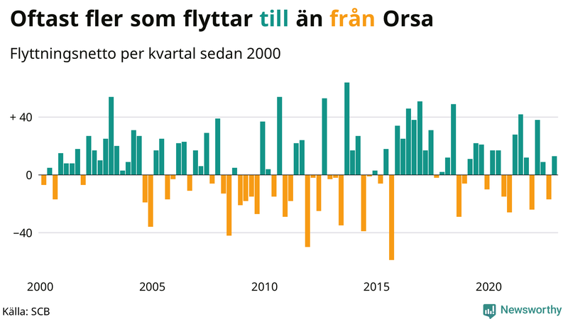 Flyttnetto per kvartal sedan #{year(EarliestDataPoint)} i Orsa