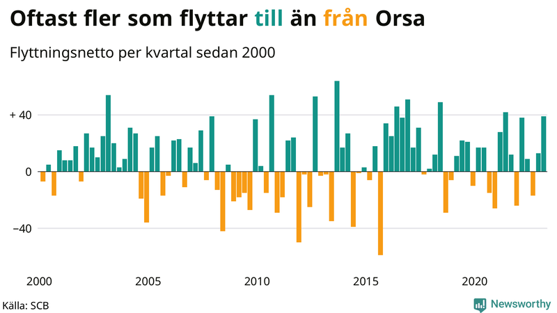 Flyttnetto per kvartal sedan #{year(EarliestDataPoint)} i Orsa