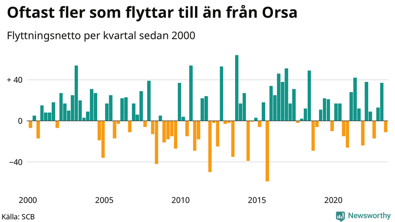 Flyttnetto per kvartal sedan 2000 i Orsa