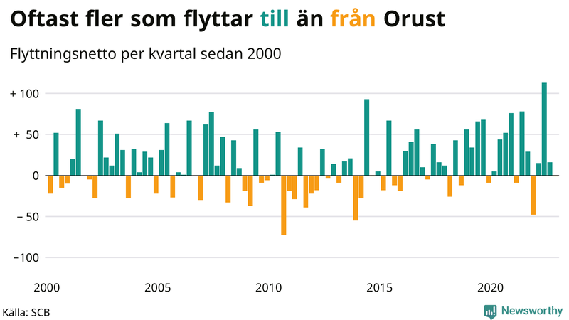 Flyttnetto per kvartal sedan #{year(EarliestDataPoint)} på Orust
